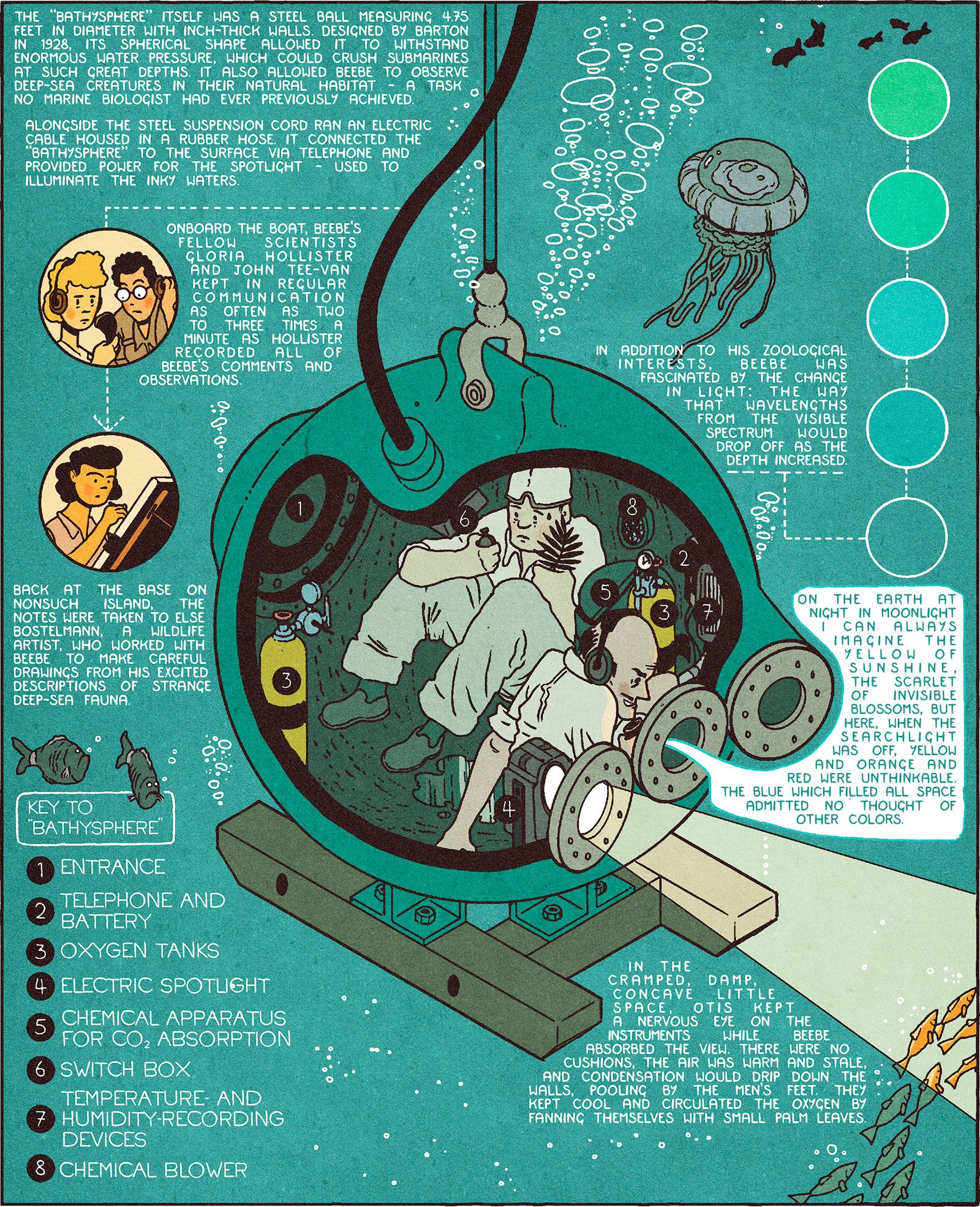 Illustration of the interior of the bathysphere, with two people inside